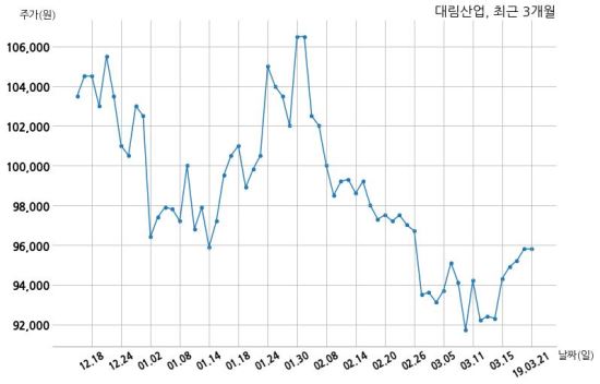 대림산업 에스지레일주식회사와 7997억원 계약체결