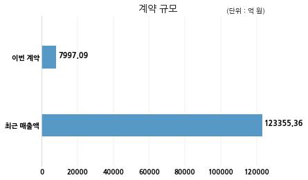 대림산업 에스지레일주식회사와 7997억원 계약체결