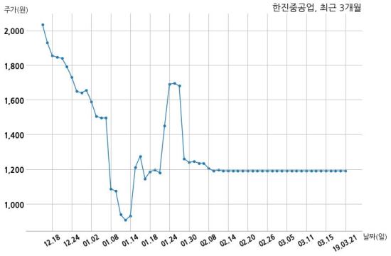 한진중공업 에스지레일주식회사와 1999억원 계약체결