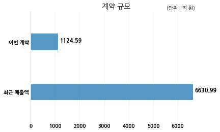 고려개발 에스지레일주식회사와 1124억원 계약체결