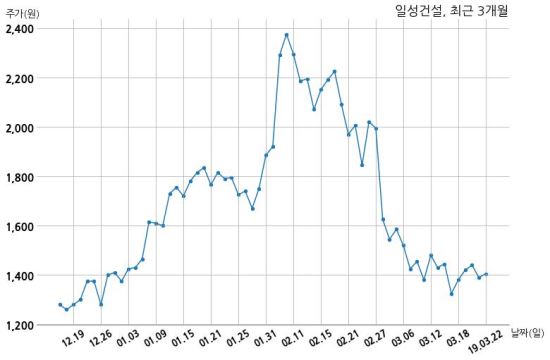 일성건설 국제자산신탁과 358억원 계약체결