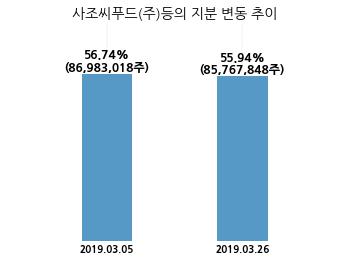 사조동아원, 특별관계자 지분변동