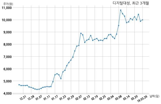 디지털대성 자기주식 처분 결정