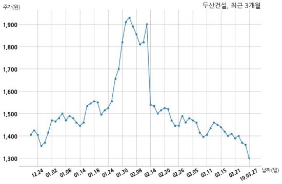 두산건설 364억원 규모 채무보증 결정