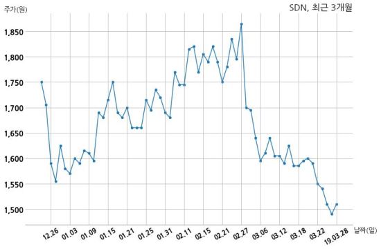 SDN (SK E&S) 전남도시가스 주식회사와 28억원 계약체결