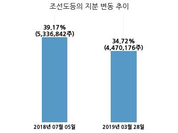 엠앤씨생명과학, 특별관계자 지분변동