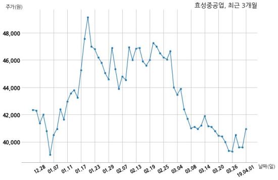 효성중공업 주식회사 청담일공일과 548억원 계약체결