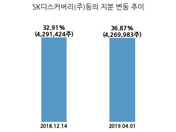 SK케미칼, 특별관계자 지분변동