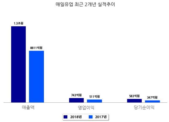 [코스닥] 매일유업 2018년 매출액 1조 3005억원, 영업이익 743억원 (연결 기준)