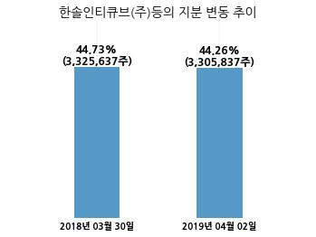 한솔시큐어, 특별관계자 지분변동