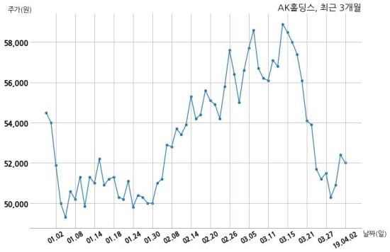AK홀딩스, 특별관계자 지분변동