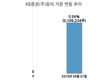 디에이테크놀로지, 특별관계자 지분변동