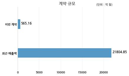 효성중공업 주식회사 에스엠코퍼레이션과 565억원 계약체결