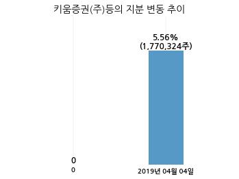 인트론바이오, 특별관계자 지분변동