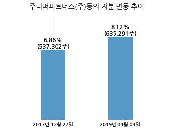 모두투어리츠, 특별관계자 지분변동