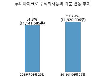 금호에이치티, 특별관계자 지분변동