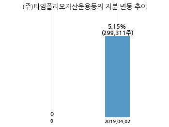 메디파트너생명공학, 특별관계자 지분변동