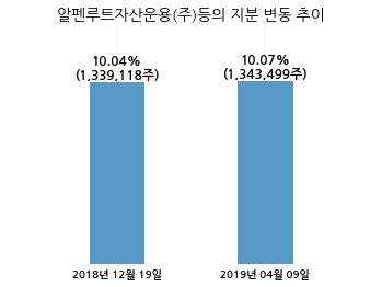 제이에스코퍼레이션, 특별관계자 지분변동