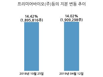 알파홀딩스, 특별관계자 지분변동