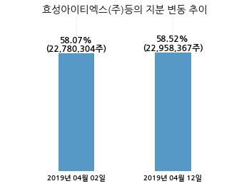 갤럭시아컴즈, 특별관계자 지분변동