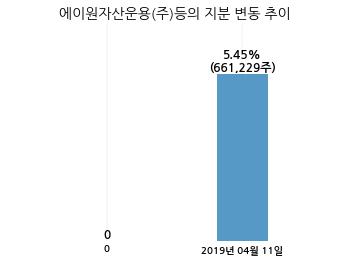 디엔에이링크, 특별관계자 지분변동