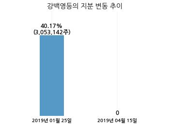 태원물산, 특별관계자 지분변동