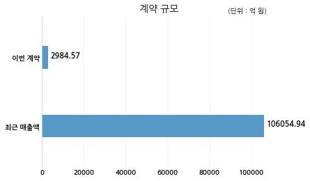대우건설 주식회사 포유개발과 2984억원 계약체결