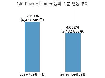 웅진코웨이, 특별관계자 지분변동