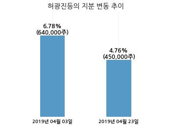 지니언스, 특별관계자 지분변동