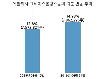 한진칼, 특별관계자 지분변동