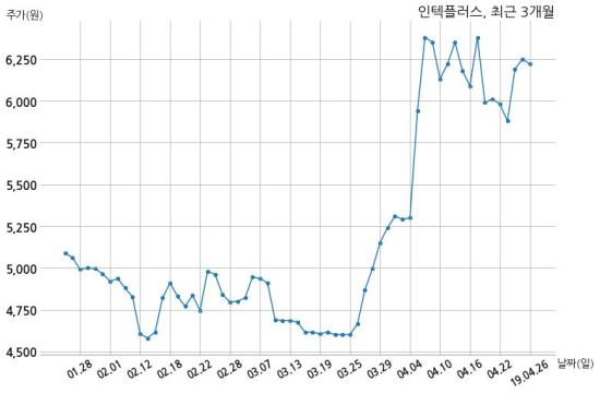 인텍플러스 삼성디스플레이 주식회사와 34억원 계약체결