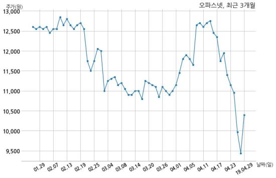 오파스넷 SK텔레콤주식회사와 52억원 계약체결