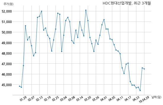 HDC현대산업개발 에이치디씨아이앤콘스와 2735억원 계약체결
