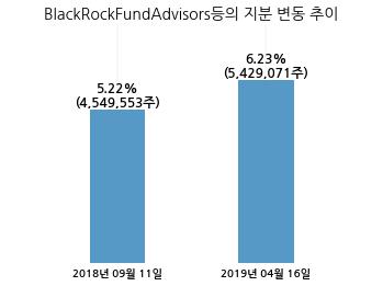 포스코, 특별관계자 지분변동