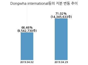 동화기업, 특별관계자 지분변동