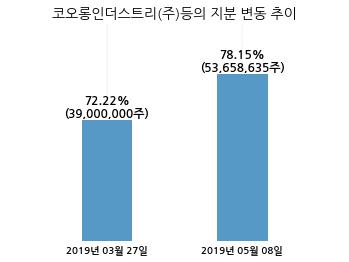 코오롱머티리얼, 특별관계자 지분변동