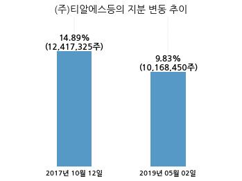 엔시트론, 특별관계자 지분변동