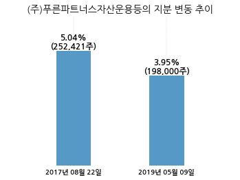 대신밸런스제4호스팩, 특별관계자 지분변동