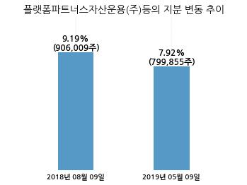 오션브릿지, 특별관계자 지분변동
