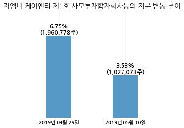 도이치모터스, 특별관계자 지분변동