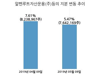 에이프로젠 KIC, 특별관계자 지분변동