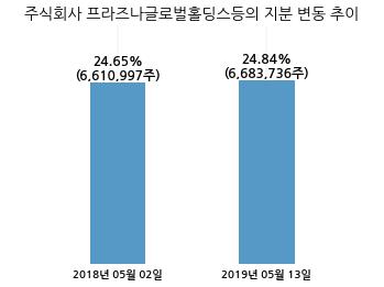 액션스퀘어, 특별관계자 지분변동