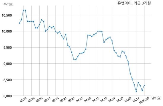 유앤아이 BMS Medical Technology Joint Stock Company과 47억원 계약체결
