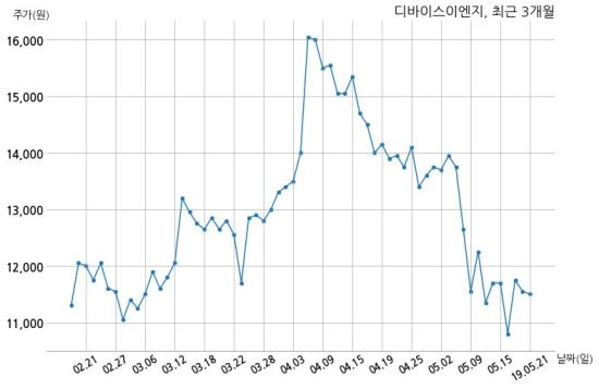 디바이스이엔지, 특별관계자 지분변동