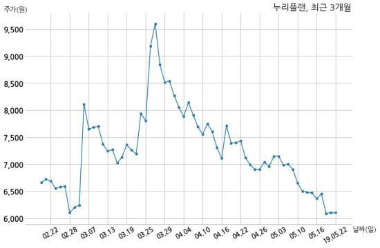 누리플랜, 특별관계자 지분변동