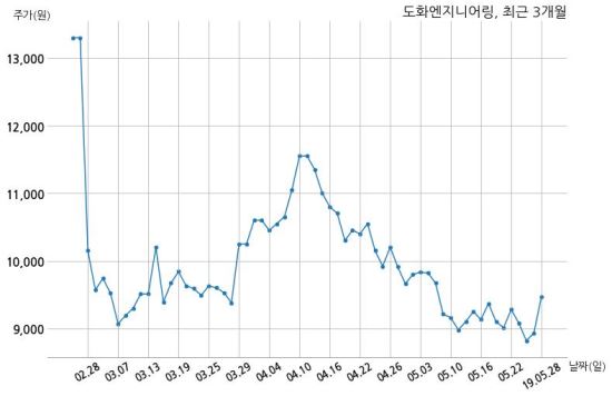도화엔지니어링 큐엔와이에너지 유한회사와 531억원 계약체결