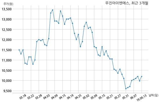 우진아이엔에스 (주)태영건설과 201억원 계약체결
