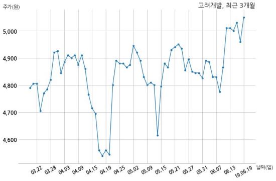 고려개발 스카이로지스사모부동산투자회사와 951억원 계약체결