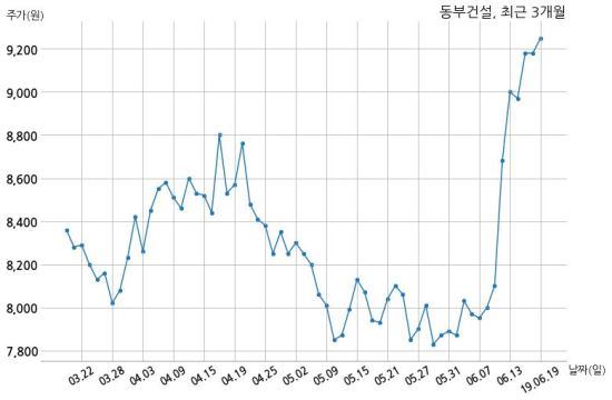 동부건설 리치스타수청1지구개발 유한회사와 2148억원 계약체결