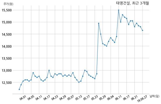 태영건설 주식회사 창성아크프라임과 1579억원 계약체결
